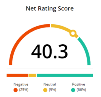 Net Rating Score for Surveys