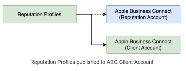 Apple Integration and Delegation Overview