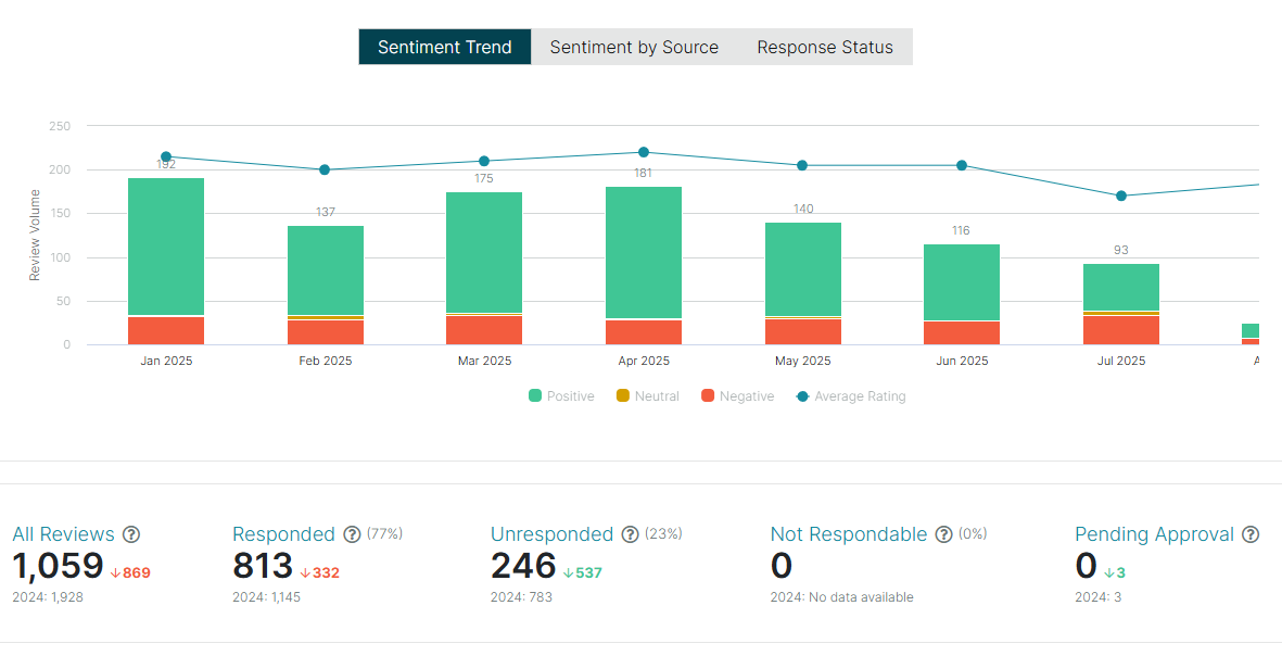 How can I sort my reviews when monitoring and analyzing the data?