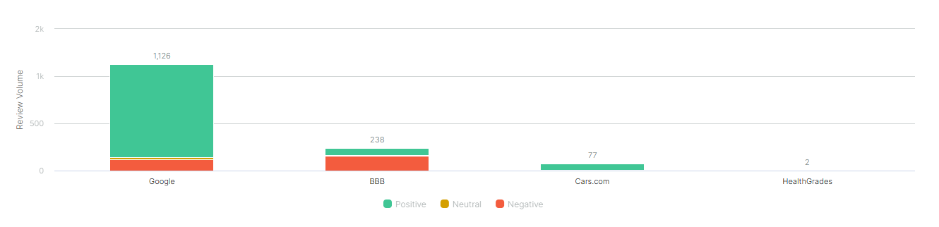 What is the difference between the types of charts on the Reviews tab?